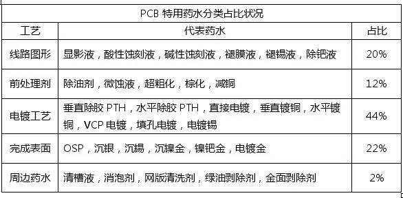 <a href=/ target=_blank class=infotextkey>pcb</a>化学市场与<a href=/ target=_blank class=infotextkey>pcb</a>行业的发展趋势